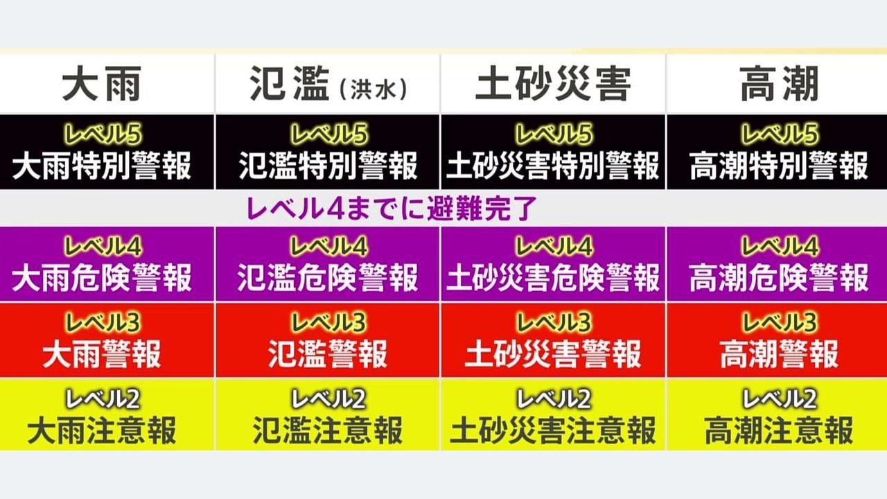 台風 警戒レベル4までに避難を