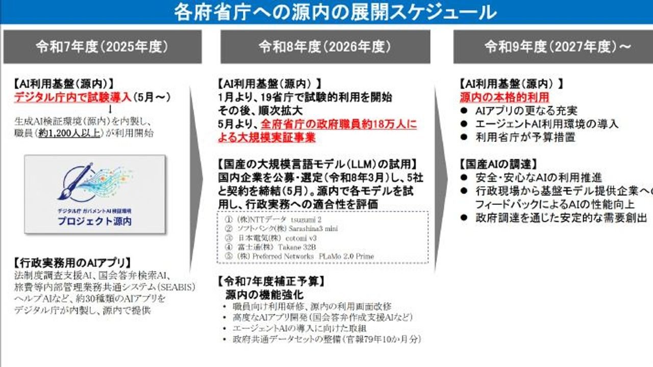 ガバメントAI 全府省庁で実証開始