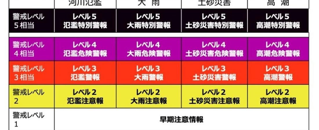 新・防災気象情報 3つのポイント
