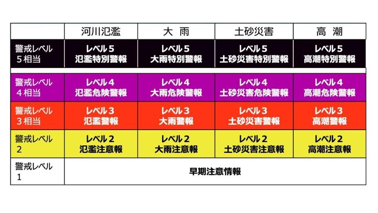 新・防災気象情報 3つのポイント