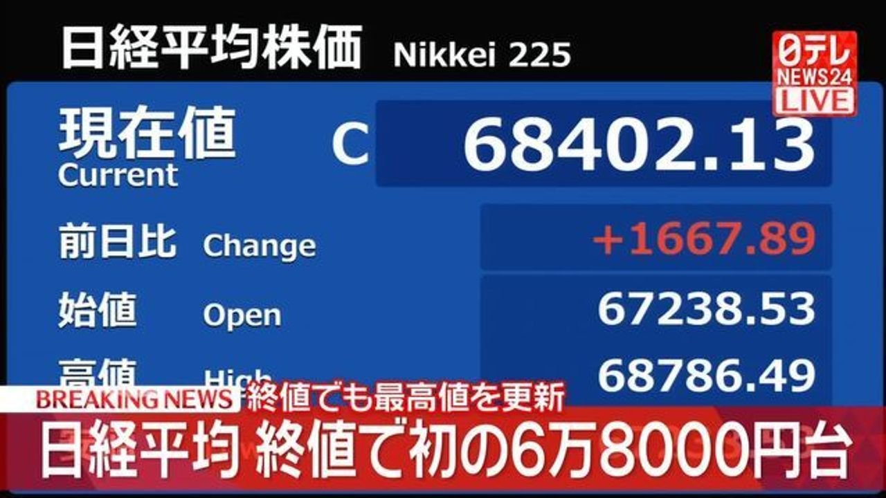 日経平均 終値で初の6万8000円台