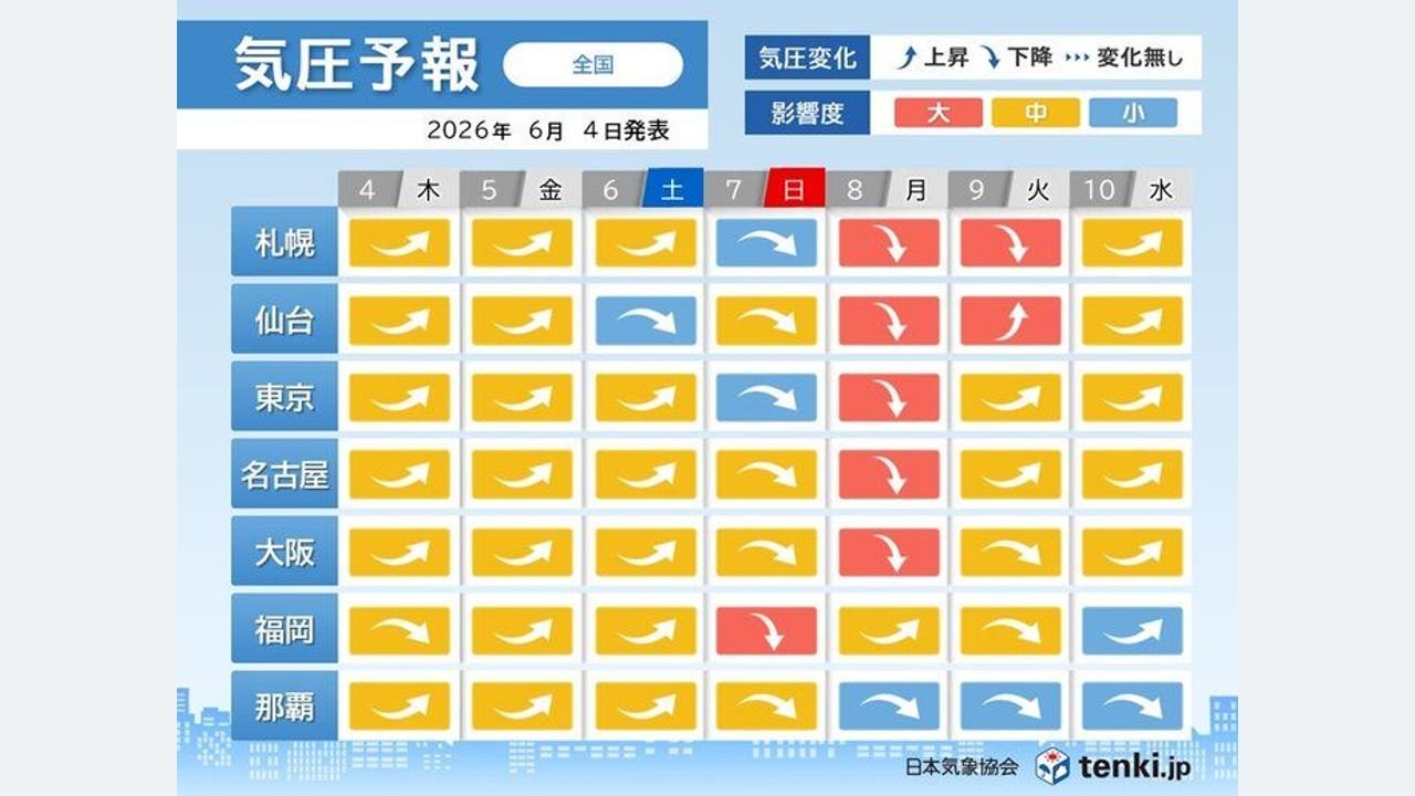 7～8日は気圧低下 めまいなど注意