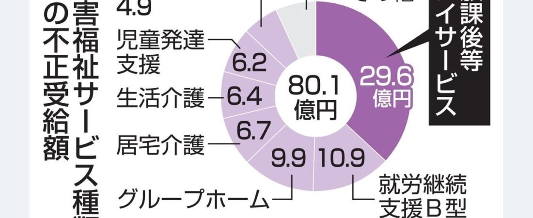 障害福祉の不正受給80億円 5年間