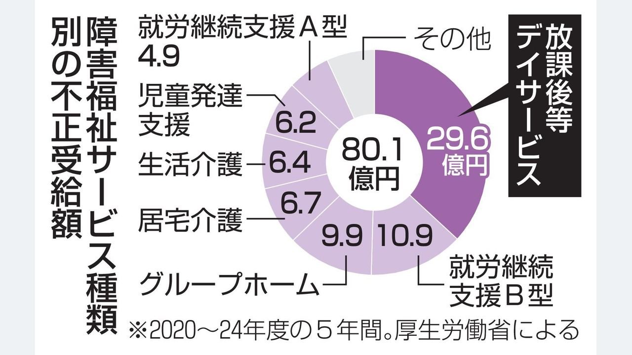障害福祉の不正受給80億円 5年間
