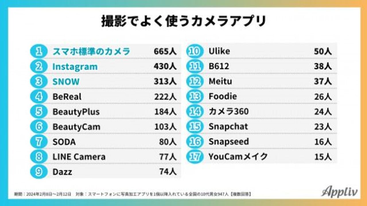 アウトカメラで若者自撮り 理由は