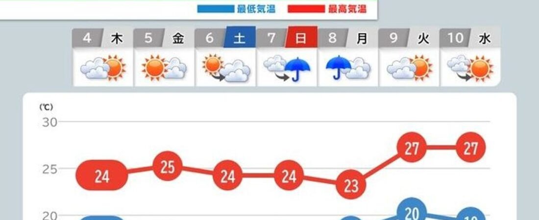 台風は日本の東へ 次は不快な暑さ