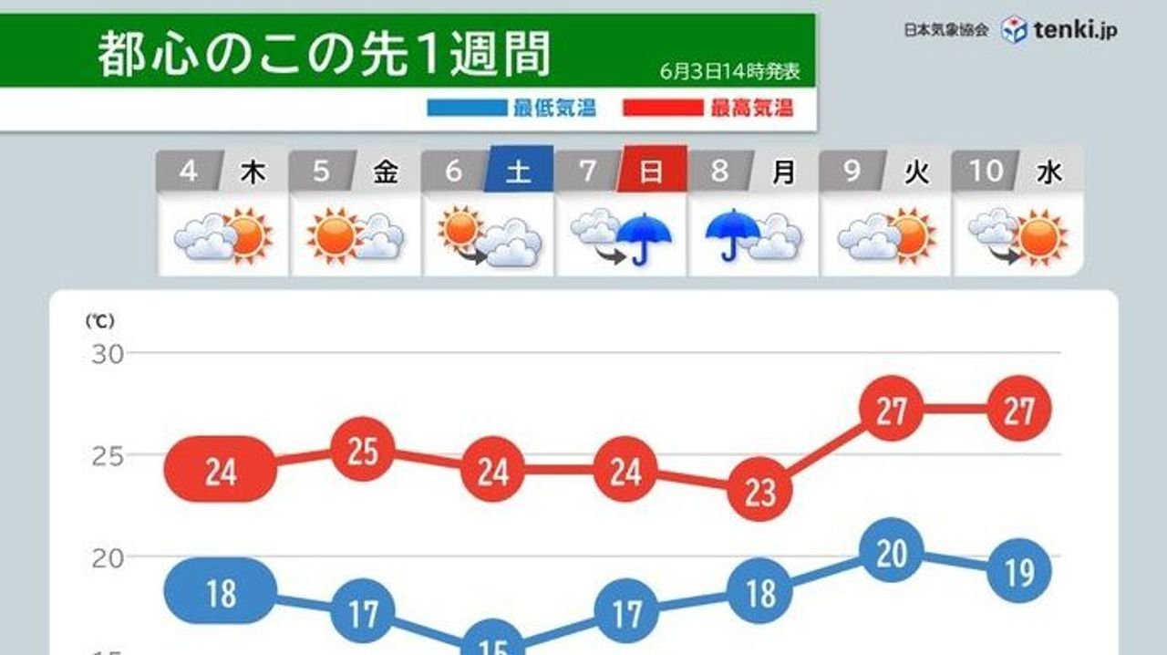 台風は日本の東へ 次は不快な暑さ