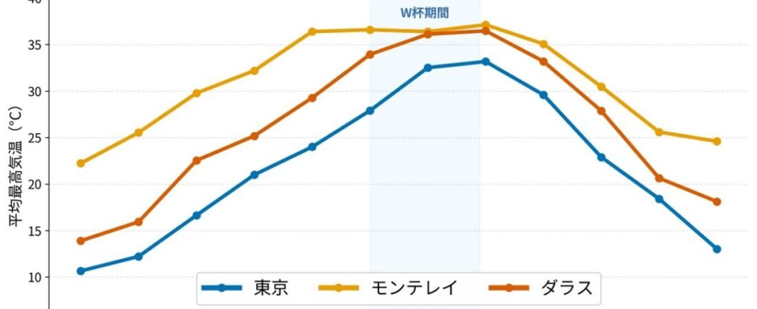 W杯日本戦の会場 どれだけ暑いか