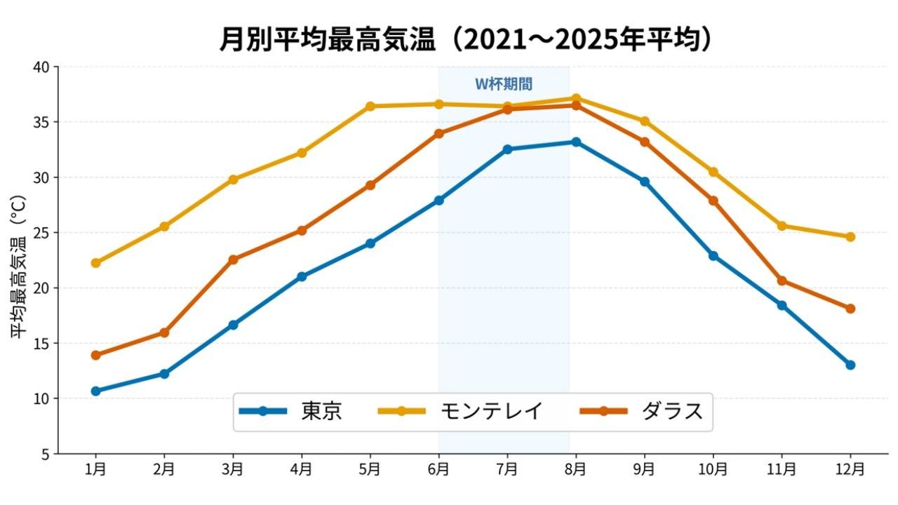W杯日本戦の会場 どれだけ暑いか